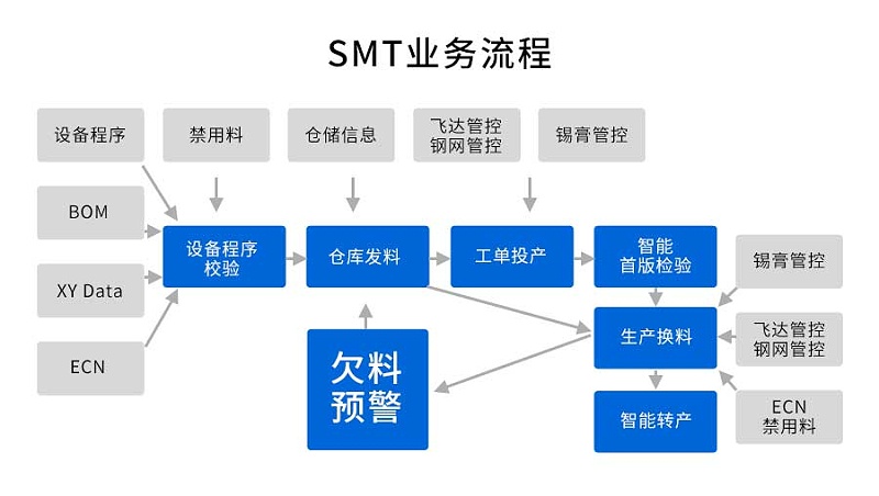 SMT防錯(cuò)料與追溯