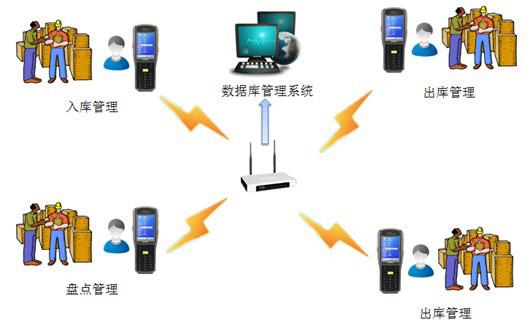 RFID終端倉儲管理